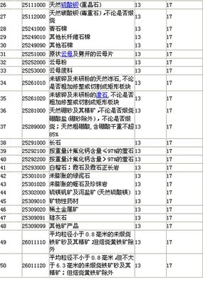 國家調整部分非金屬礦產品進口增值稅率，助力產業結構優化與綠色轉型